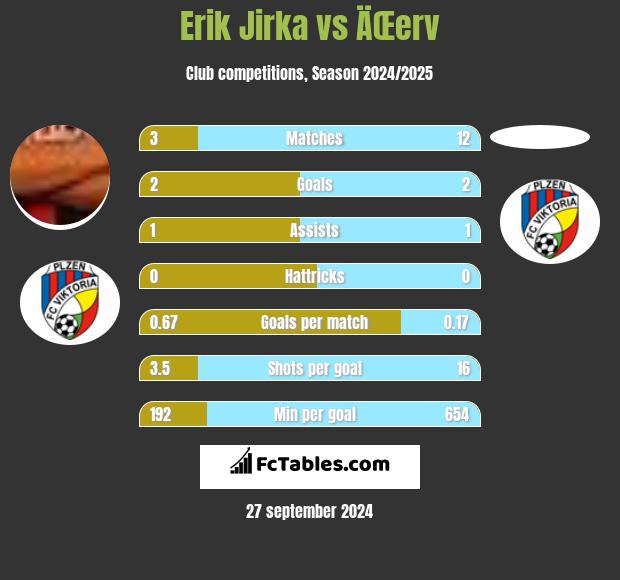 Erik Jirka vs ÄŒerv h2h player stats