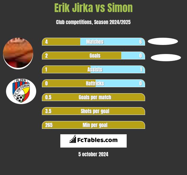 Erik Jirka vs Simon h2h player stats