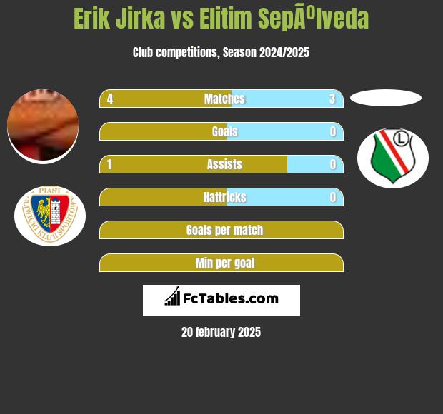 Erik Jirka vs Elitim SepÃºlveda h2h player stats