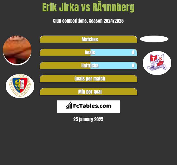 Erik Jirka vs RÃ¶nnberg h2h player stats