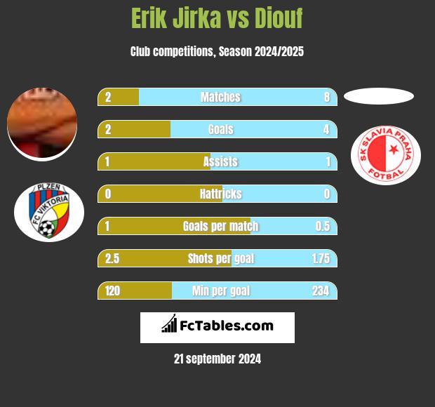 Erik Jirka vs Diouf h2h player stats