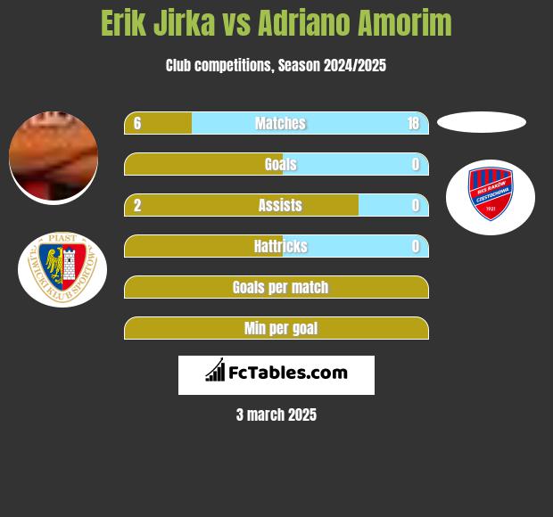 Erik Jirka vs Adriano Amorim h2h player stats