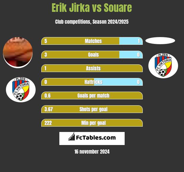 Erik Jirka vs Souare h2h player stats