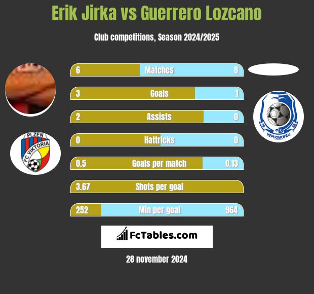 Erik Jirka vs Guerrero Lozcano h2h player stats