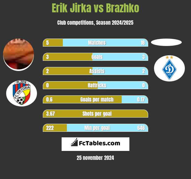 Erik Jirka vs Brazhko h2h player stats