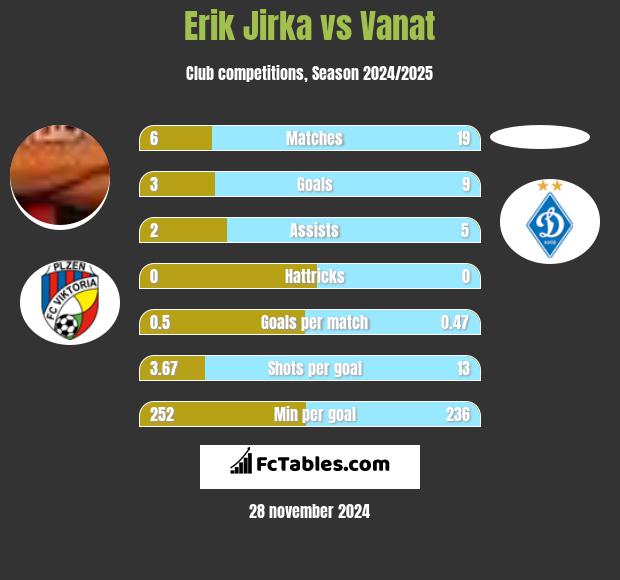 Erik Jirka vs Vanat h2h player stats