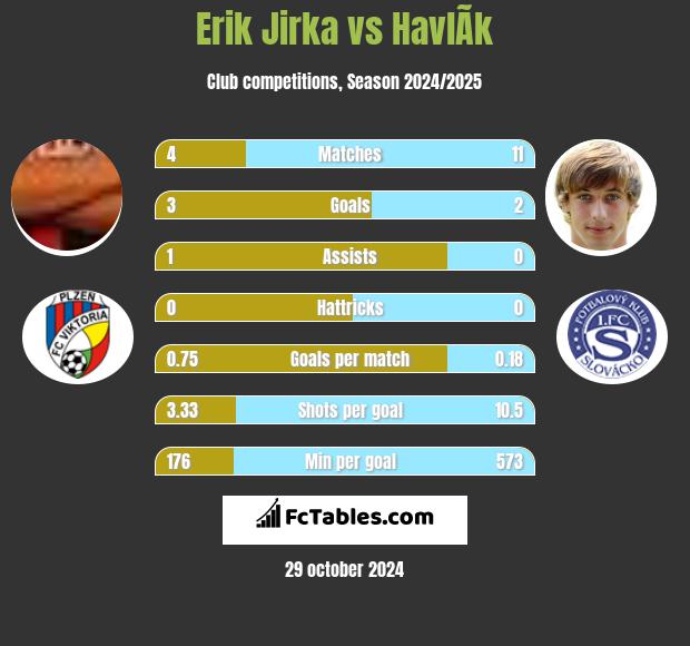 Erik Jirka vs HavlÃ­k h2h player stats