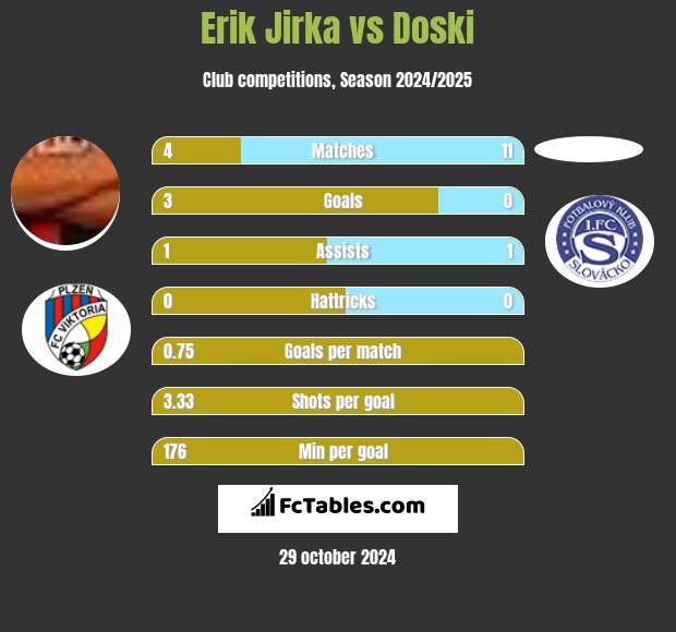 Erik Jirka vs Doski h2h player stats