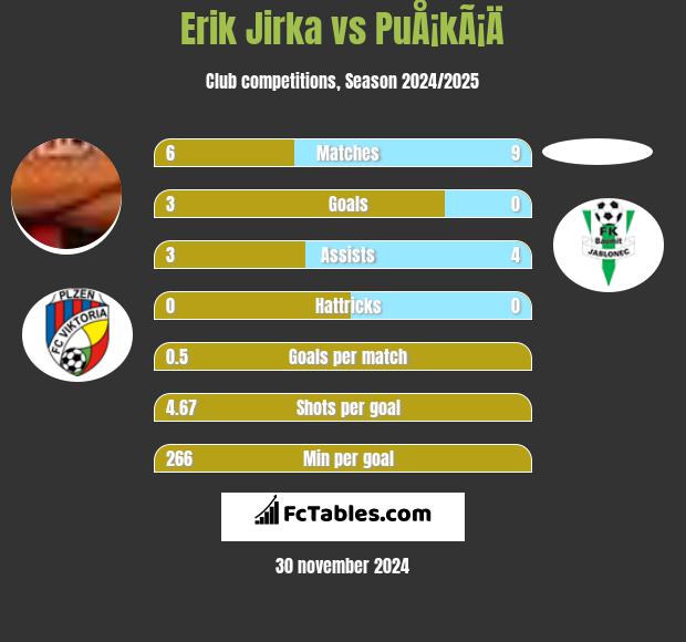 Erik Jirka vs PuÅ¡kÃ¡Ä h2h player stats