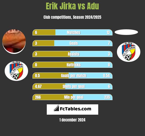 Erik Jirka vs Adu h2h player stats