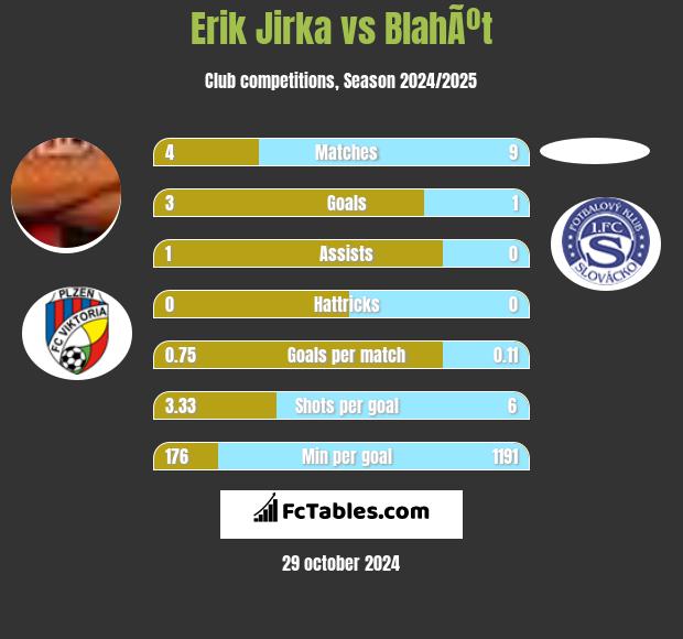 Erik Jirka vs BlahÃºt h2h player stats