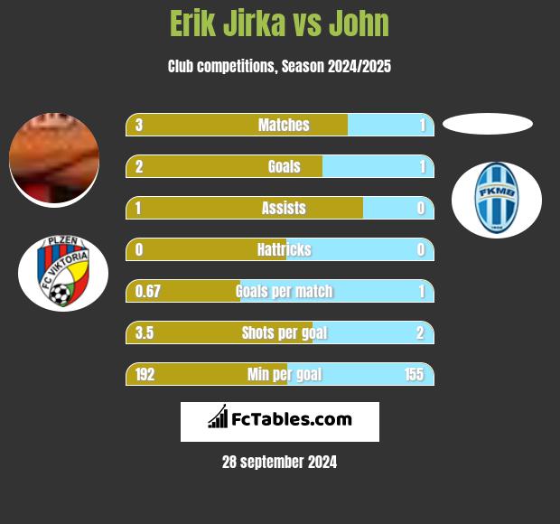 Erik Jirka vs John h2h player stats