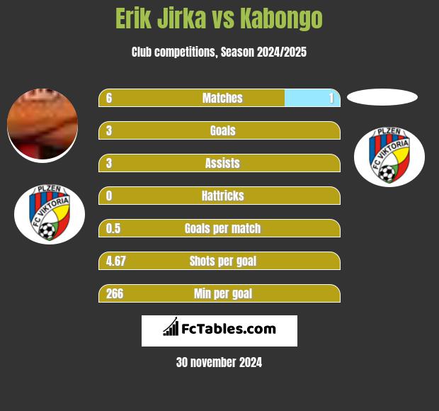 Erik Jirka vs Kabongo h2h player stats