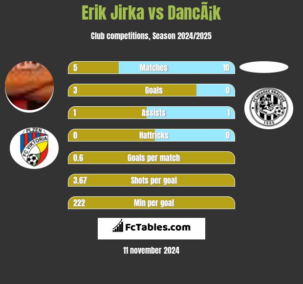 Erik Jirka vs DancÃ¡k h2h player stats