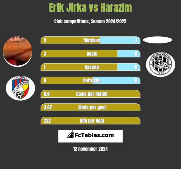 Erik Jirka vs Harazim h2h player stats