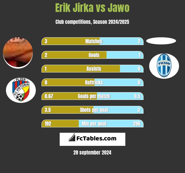 Erik Jirka vs Jawo h2h player stats