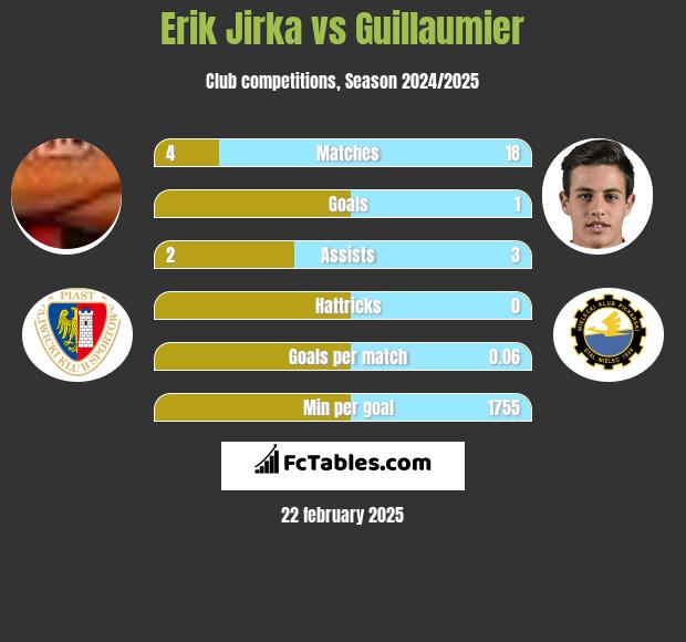 Erik Jirka vs Guillaumier h2h player stats