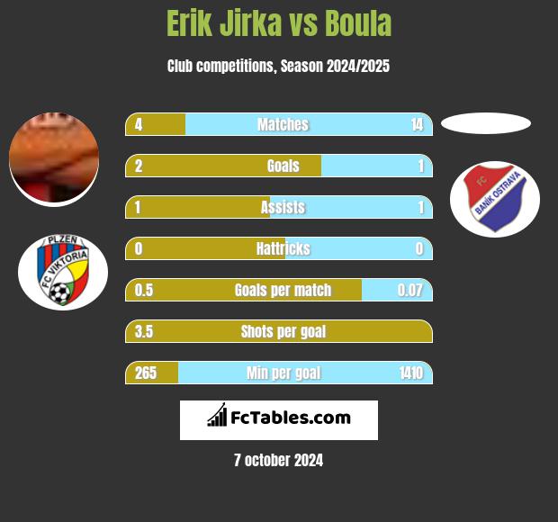 Erik Jirka vs Boula h2h player stats