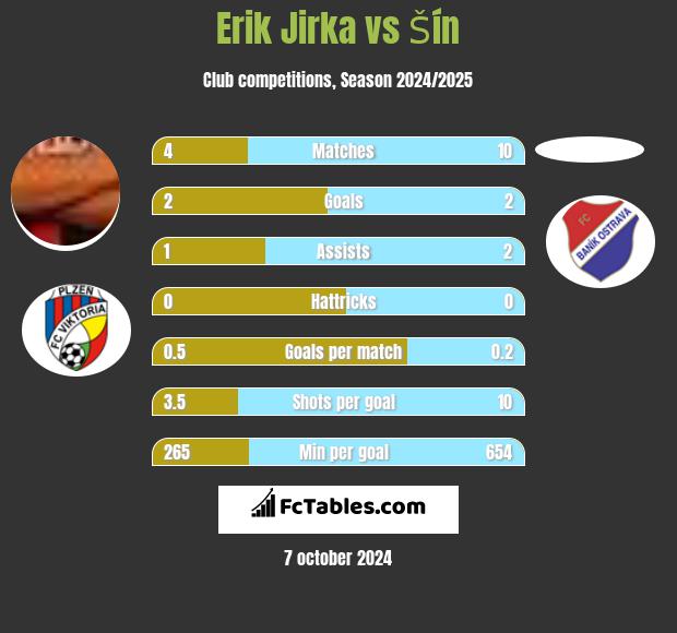 Erik Jirka vs Šín h2h player stats