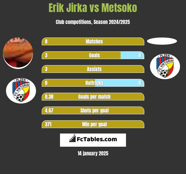 Erik Jirka vs Metsoko h2h player stats