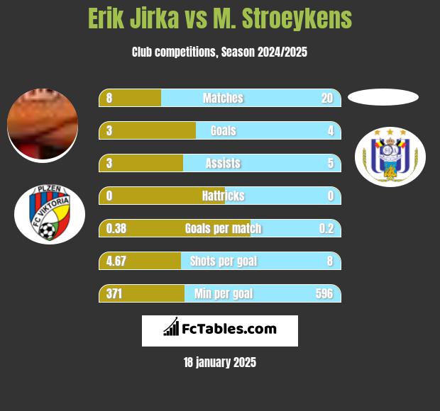 Erik Jirka vs M. Stroeykens h2h player stats