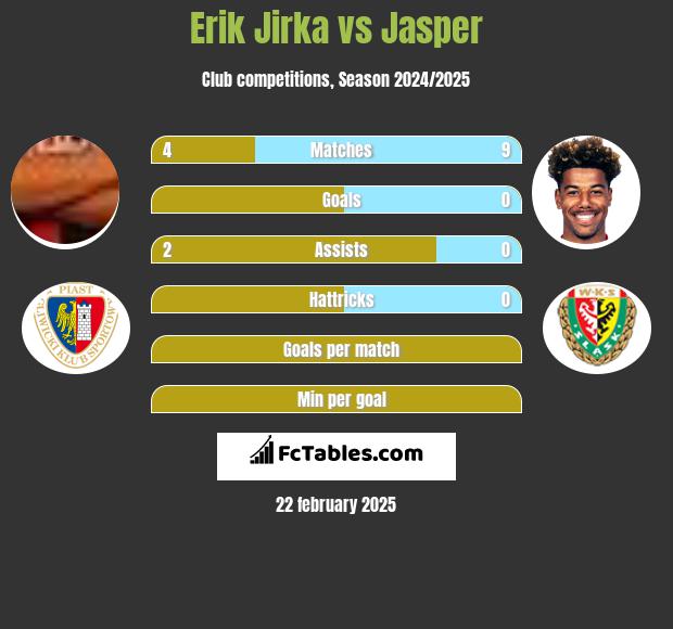 Erik Jirka vs Jasper h2h player stats