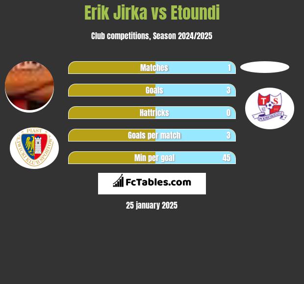 Erik Jirka vs Etoundi h2h player stats