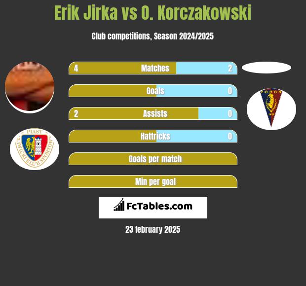 Erik Jirka vs O. Korczakowski h2h player stats