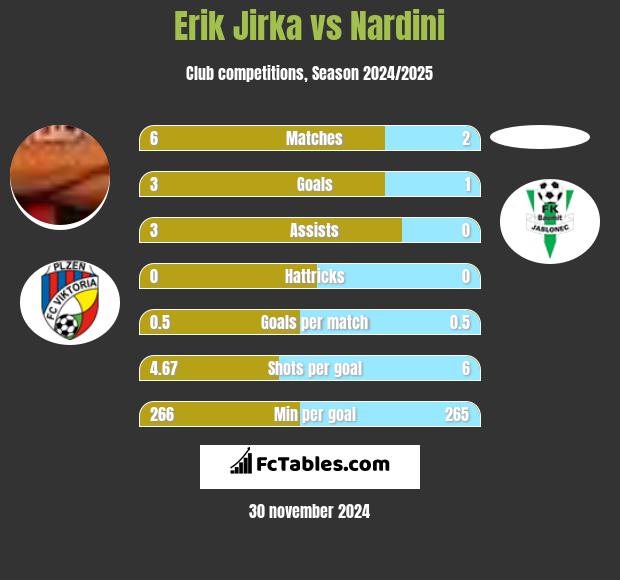 Erik Jirka vs Nardini h2h player stats