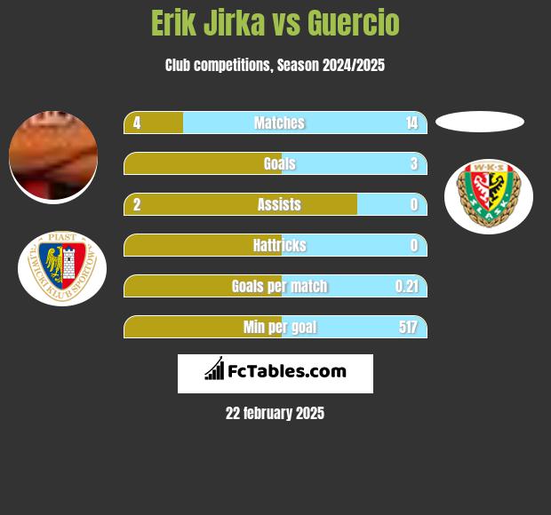 Erik Jirka vs Guercio h2h player stats