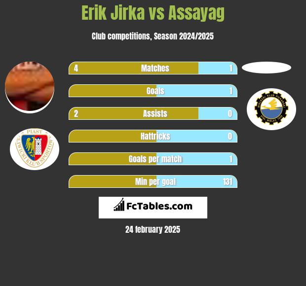 Erik Jirka vs Assayag h2h player stats