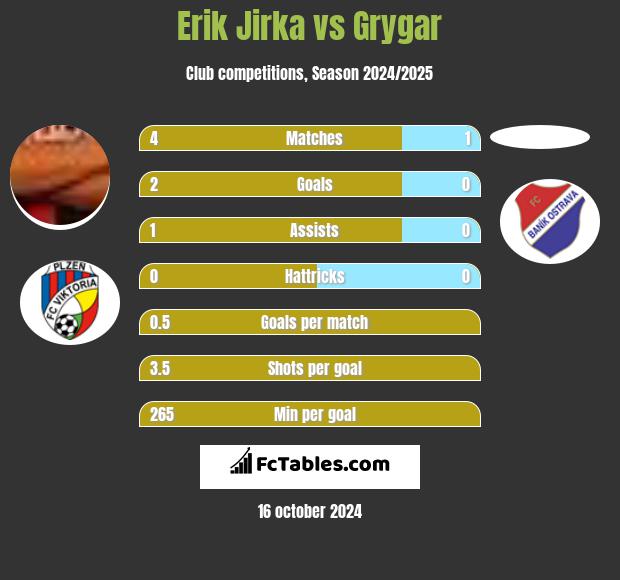 Erik Jirka vs Grygar h2h player stats