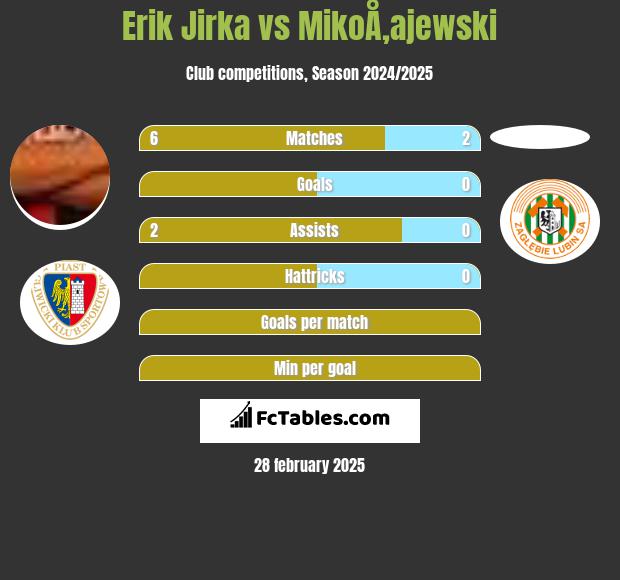 Erik Jirka vs MikoÅ‚ajewski h2h player stats