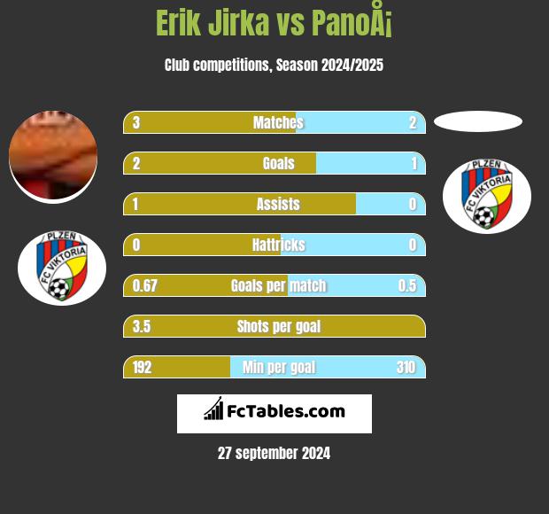 Erik Jirka vs PanoÅ¡ h2h player stats