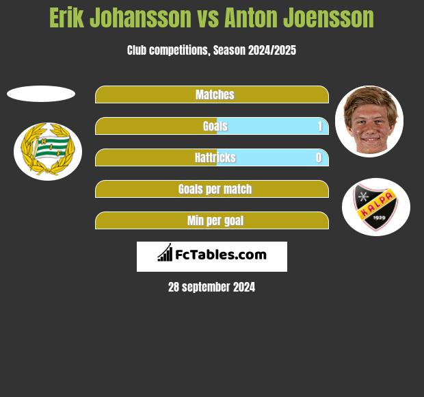 Erik Johansson vs Anton Joensson h2h player stats