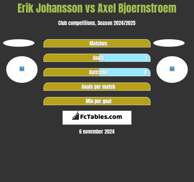 Erik Johansson vs Axel Bjoernstroem h2h player stats