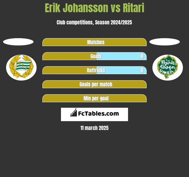 Erik Johansson vs Ritari h2h player stats