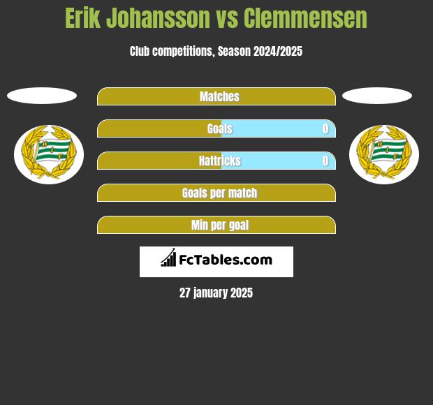 Erik Johansson vs Clemmensen h2h player stats