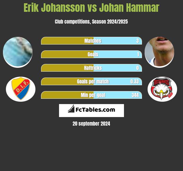 Erik Johansson vs Johan Hammar h2h player stats