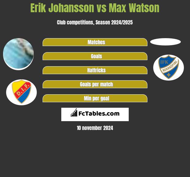 Erik Johansson vs Max Watson h2h player stats