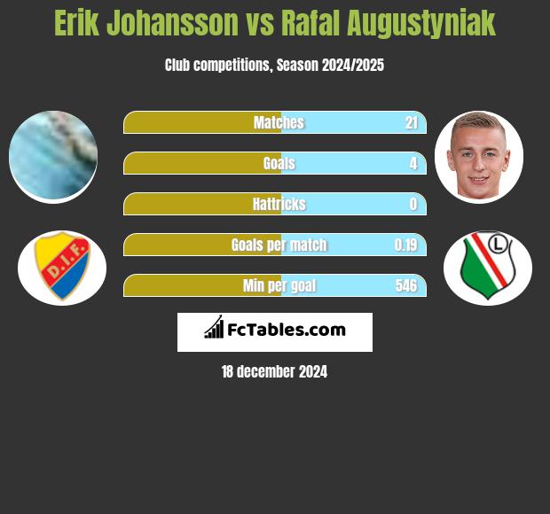 Erik Johansson vs Rafał Augustyniak h2h player stats