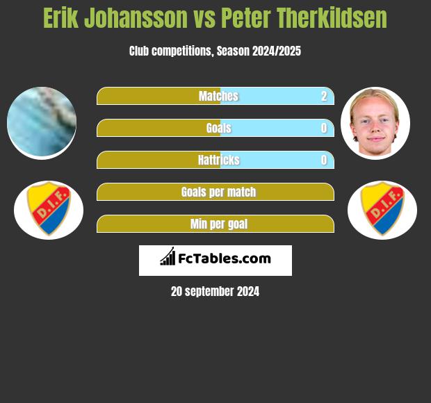 Erik Johansson vs Peter Therkildsen h2h player stats