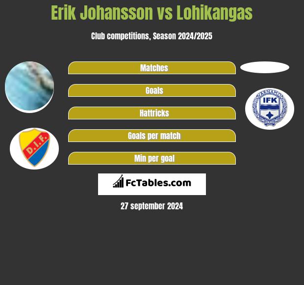 Erik Johansson vs Lohikangas h2h player stats