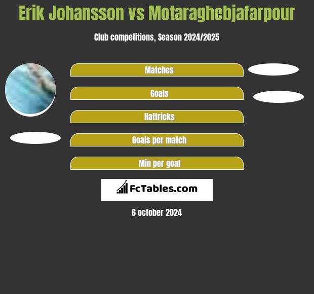 Erik Johansson vs Motaraghebjafarpour h2h player stats