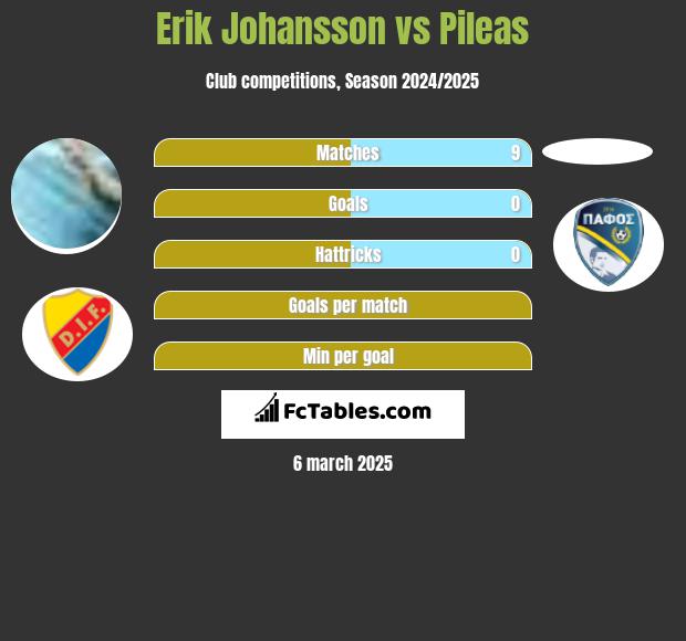 Erik Johansson vs Pileas h2h player stats