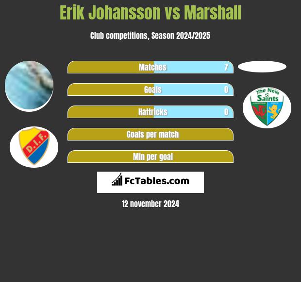 Erik Johansson vs Marshall h2h player stats