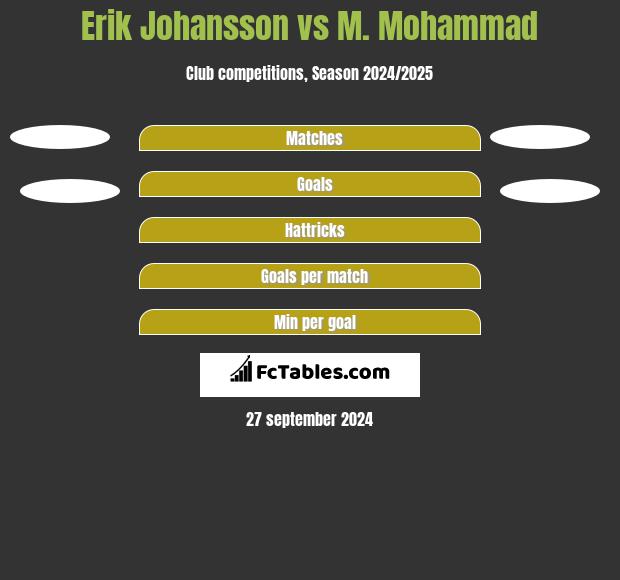 Erik Johansson vs M. Mohammad h2h player stats