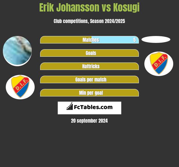 Erik Johansson vs Kosugi h2h player stats