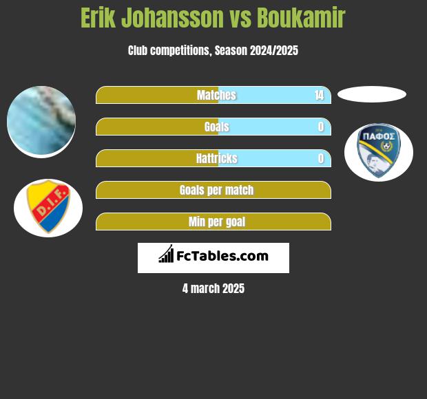 Erik Johansson vs Boukamir h2h player stats