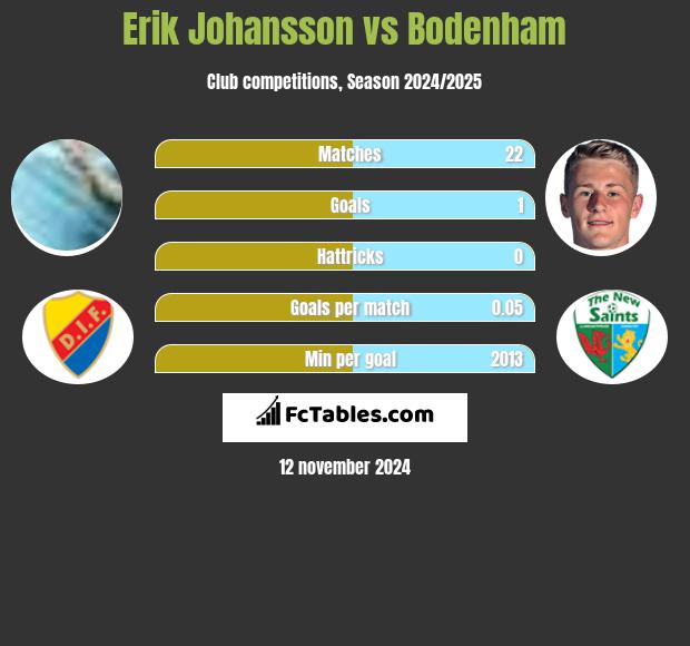 Erik Johansson vs Bodenham h2h player stats